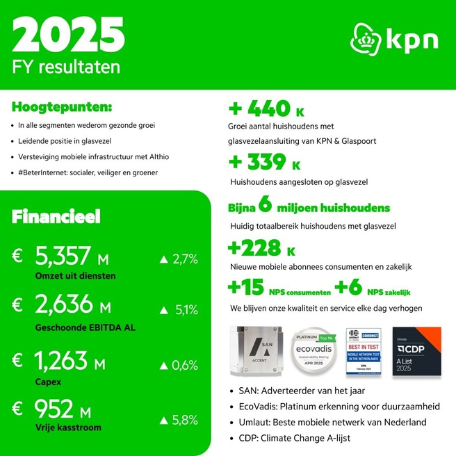 KPN jaarcijfers 2025