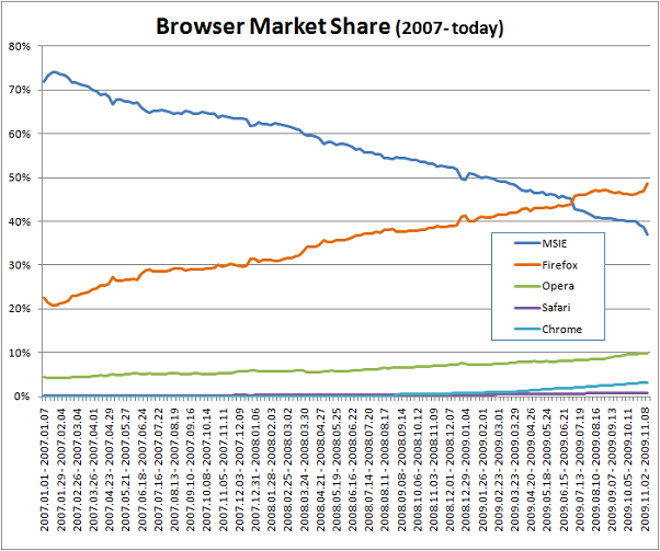 Marktaandeel browser in negen Oost-Europese landen (bron: Gemius)