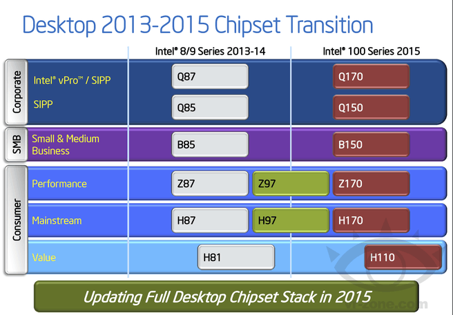 Intel Series 100 Skylake roadmap