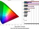 EIZO ColorEdge CS2740 - Kleurmetingen standaardweergave