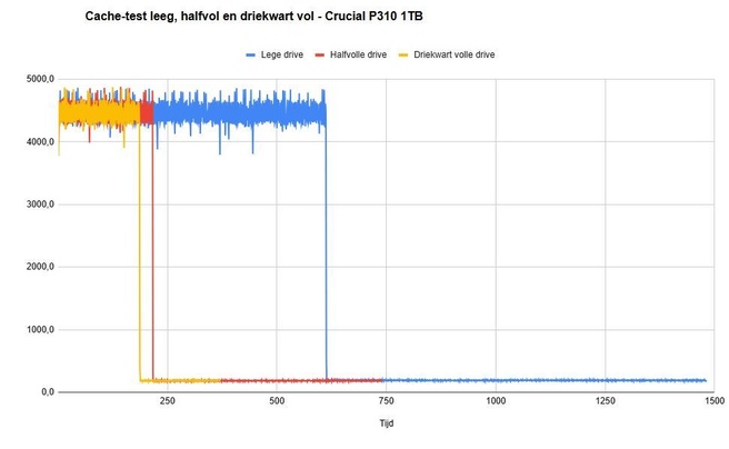 Cache-snelheden Crucial P310 1TB