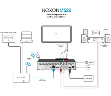 Terratec NOXON M520 + WiFi