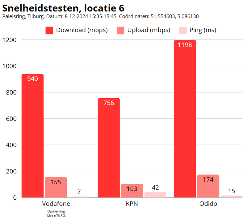 Afbeeldingslocatie: https://tweakers.net/i/zoH944rnELVjJ7htlVeWA9gafqY=/800x/filters:strip_exif()/f/image/XkI8v1coUyFLjZwfyhHcyfjF.png?f=fotoalbum_large