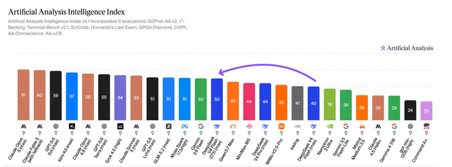 Artificial Analysis Intelligence Index